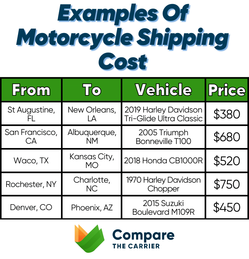 How To Ship a Motorcycle In 2025 Guide? 4 4 Motorcycle transportation cost
