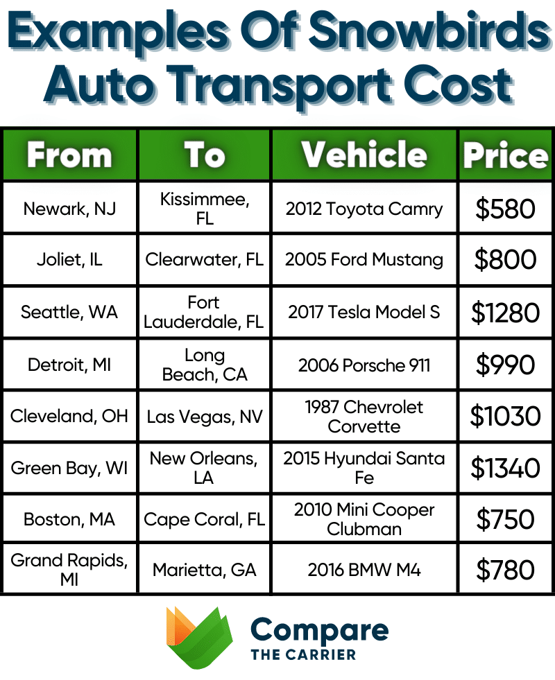 Snowbirds car shipping cost