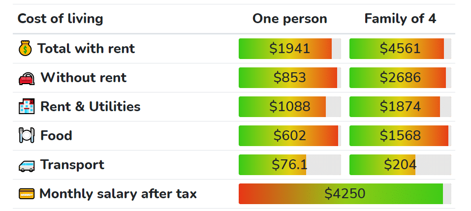 cost of living in Alaska