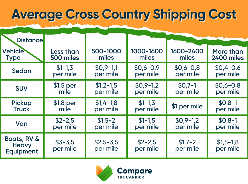 Cross Country Auto Transport In 2025 9 10 Average cross country auto transport rates calculation