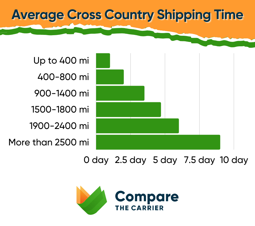 Cross Country Auto Transport In 2025 4 4 average cross country auto transport transit time