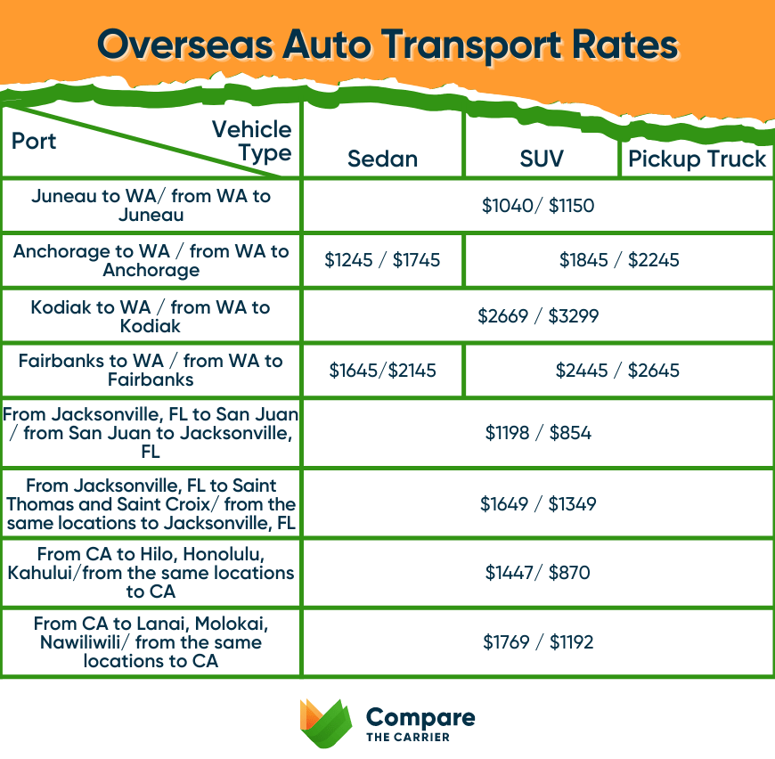 Cross Country Auto Transport In 2025 10 11 overseas vehicle shipping cost calculation
