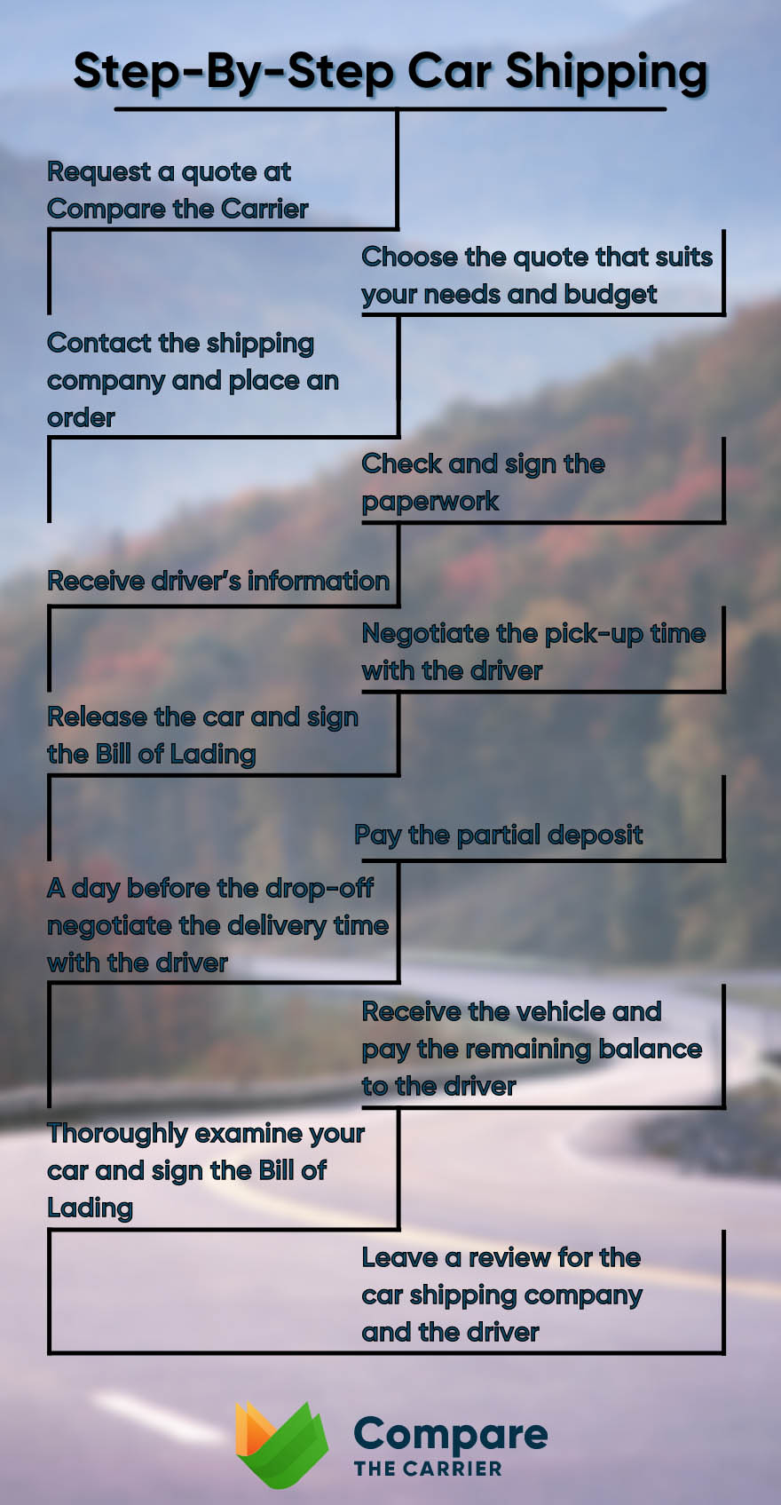 Cross Country Auto Transport In 2025 3 3 step by step car shipping across country