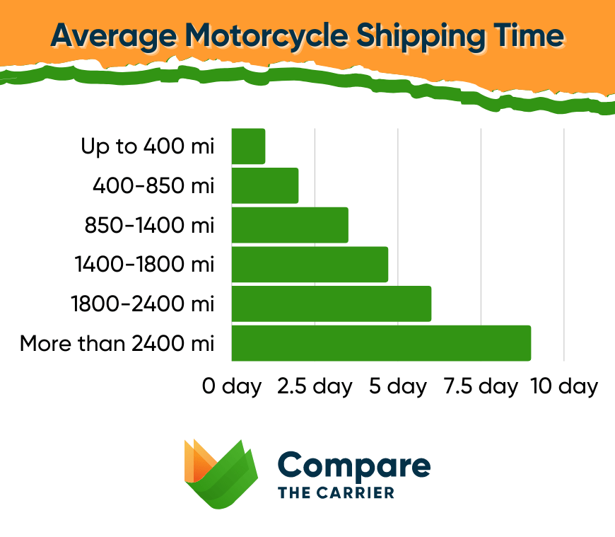 how long does it takes to move a motorcycle
