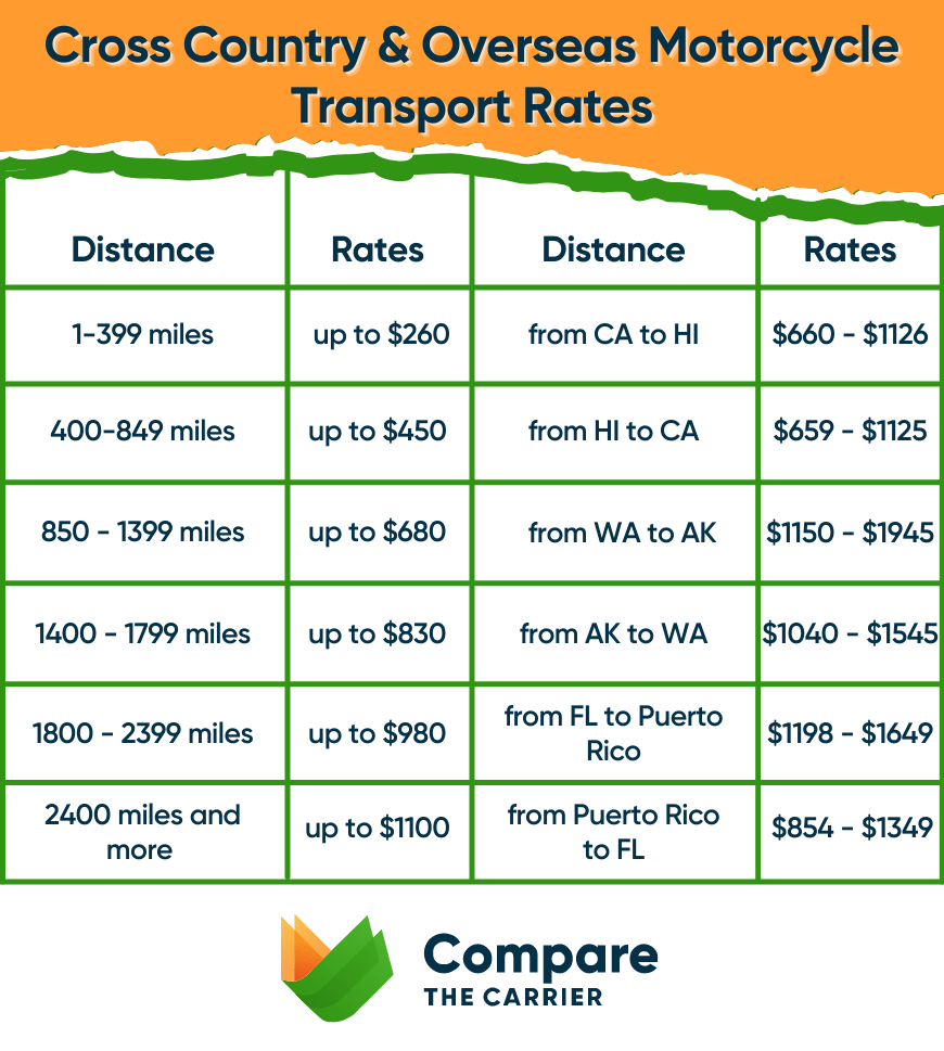 cross country and overseas motorcycle shipping services rates