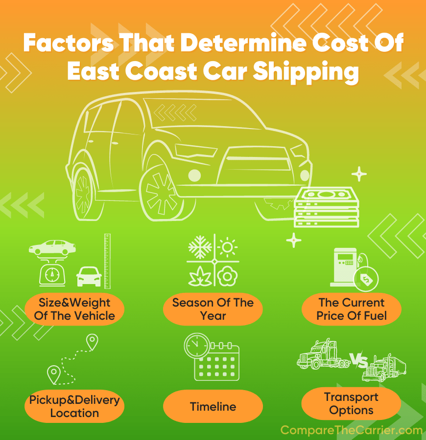 How Much Does East Coast Vehicle Shipping Cost