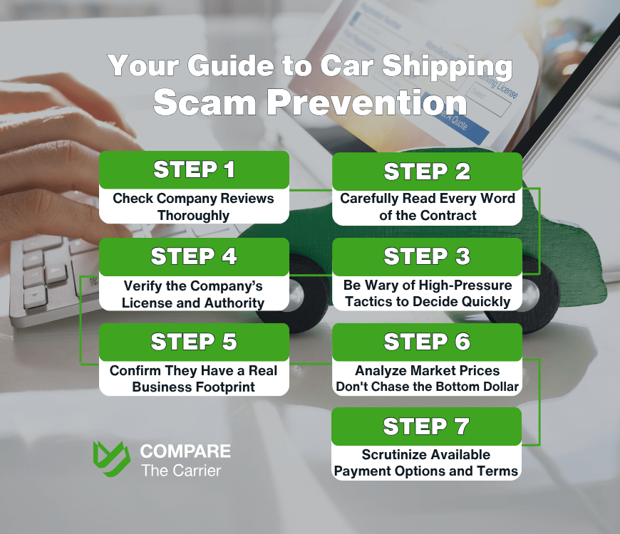 Infographic titled "Your Guide to Car Shipping Scam Prevention" showing 7 steps for avoiding scams. The steps include checking reviews, reading the contract, verifying licenses, analyzing prices, and scrutinizing payment options. The background shows hands on a laptop with a toy car.