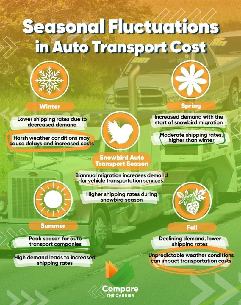 How do seasons impact auto transport costs