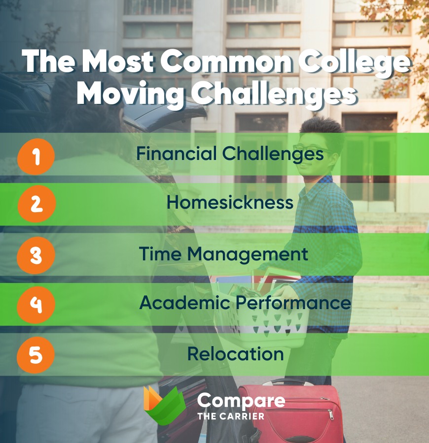 College Move on Budget: Tips & Tricks for Saving Money 2 2 Challenges students face when moving to college