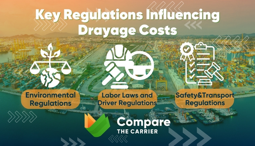 impact of regulations on drayage costs