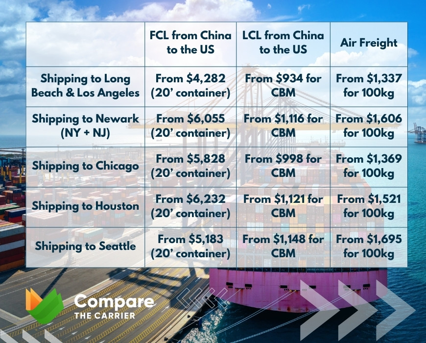 Importing goods from China to USA: How your Smartphone comes to the stores in 2025 6 6 how much does it cost to ship from China to the US