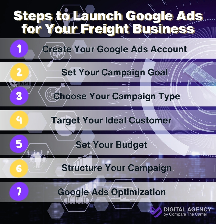 Setting Up Google Ads