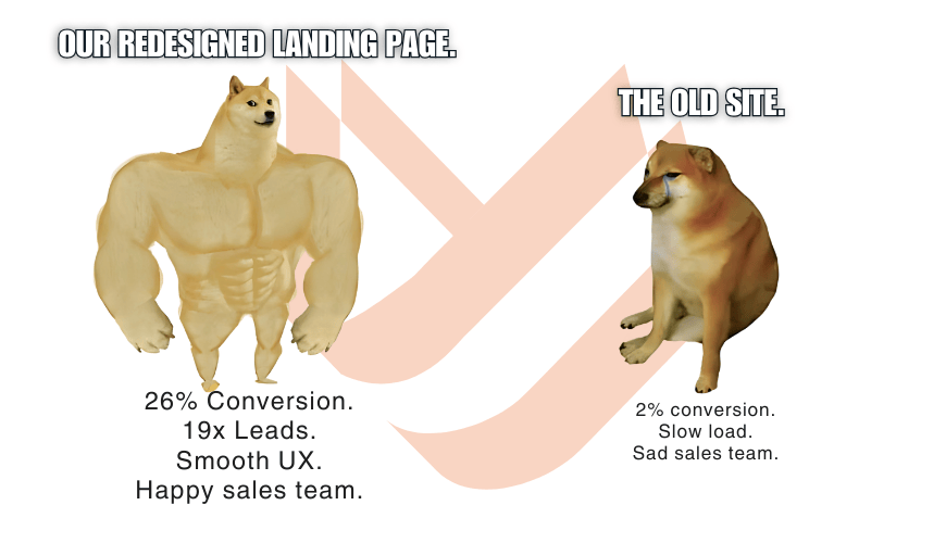 Meme comparing old vs. new website performance using Buff Doge vs. Cheems format. Cheems (small dog) represents the old site with '2% conversion, Slow load, Sad sales team.' Buff Doge (strong dog) represents the redesigned landing page with '26% Conversion, 19x Leads, Smooth UX, Happy sales team.