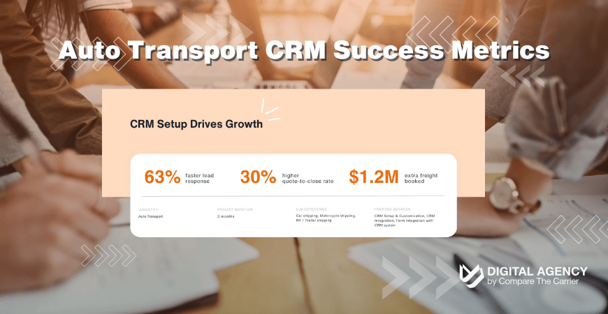 Graphic summarizing the impact of CRM setup for an auto transport broker, showing a 63% faster lead response, $1.2M extra freight booked, and 30% higher quote-to-close rate over 3 months for car, motorcycle, and RV shipping.
