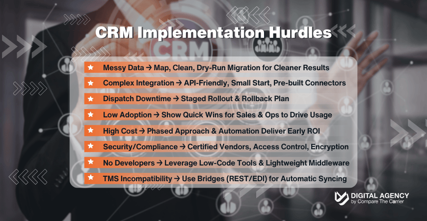 Graphic listing common CRM implementation hurdles in logistics and their solutions, such as Messy Data, Complex Integration, Dispatch Downtime, Low Adoption, High Cost, Security/Compliance, No Developers, and TMS Incompatibility.
