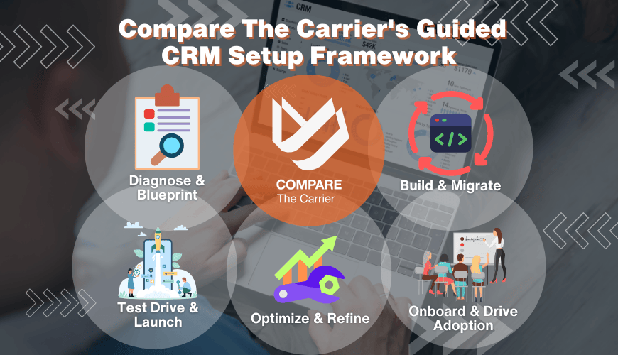 Diagram showing Compare The Carrier's 5-phase Guided CRM Setup Framework: Diagnose & Blueprint, Build & Migrate, Onboard & Drive Adoption, Test Drive & Launch, and Optimize & Refine.