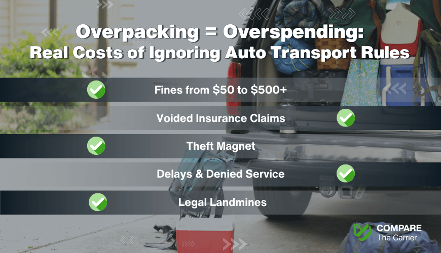 Overpacking = Overspending Real Costs of Ignoring Auto Transport Rules Infographic illustrating the risks and financial penalties of overpacking a vehicle for auto transport, including denied claims, fines, and damage costs