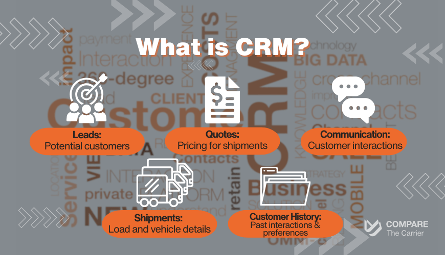 Graphic explaining What is CRM for logistics, showing icons and labels for tracking Leads, Quotes, Communication, Shipments, and Customer History