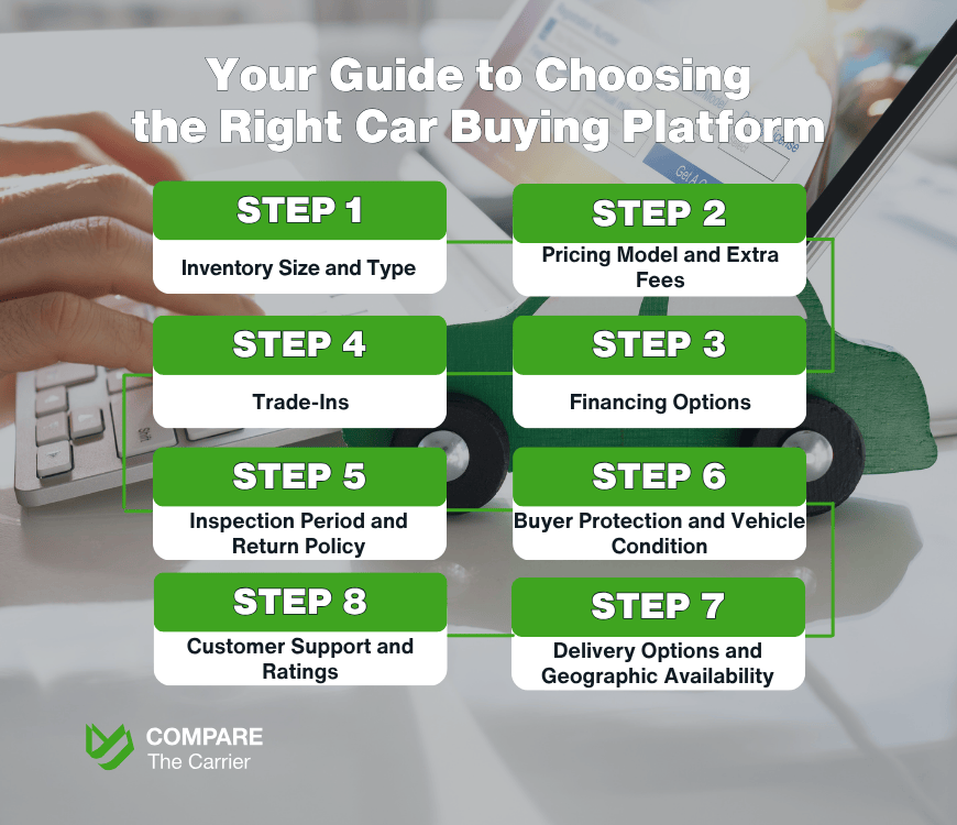 Your Guide to Choosing the Right Car Buying Platform An infographic titled "Your Guide to Choosing the Right Car Buying Platform" listing 8 key factors: Inventory Size, Pricing Model, Financing Options, Trade-Ins, Inspection and Return Policy, Buyer Protection, Delivery Options, and Customer Support, overlaid on an image suggesting online car buying with a laptop and model car. The Compare The Carrier logo is included.