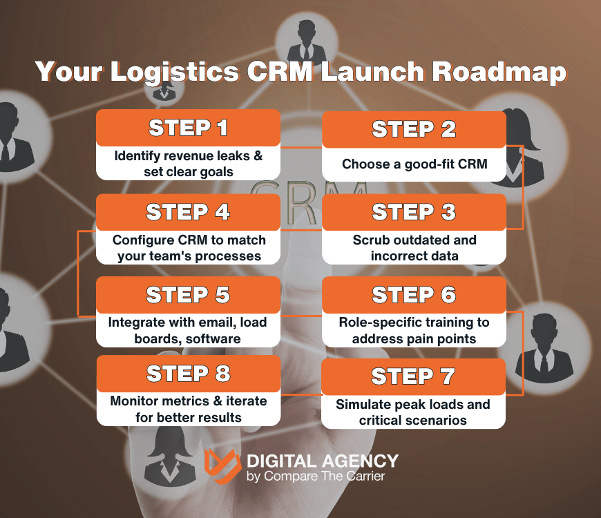 infographic illustrating an 8-step logistics CRM launch roadmap, including steps like Map Your Gaps, Pick Your Power Tool, Clean House, Build Around Your Workflow, Integrate, Train Teams, Test Drive, and Keep Improving.