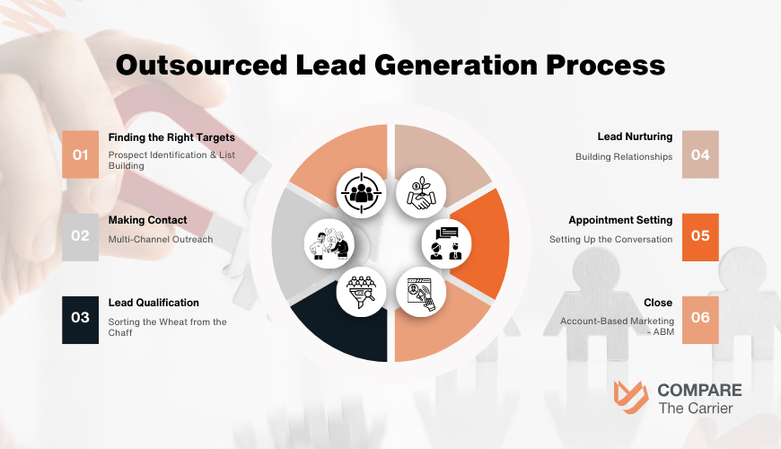 Step-by-step flowchart showing outsourced lead generation process for logistics companies